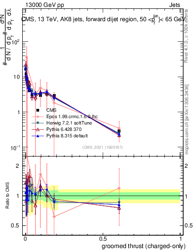 Plot of j.thrust.gc in 13000 GeV pp collisions