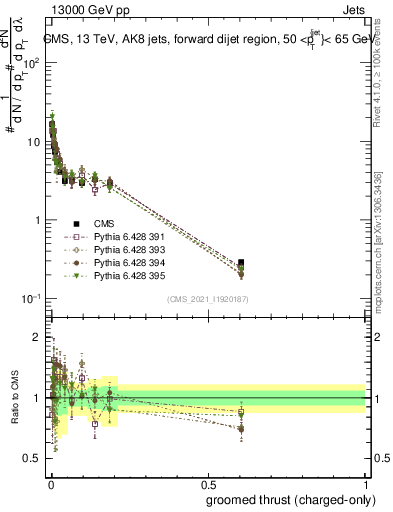 Plot of j.thrust.gc in 13000 GeV pp collisions