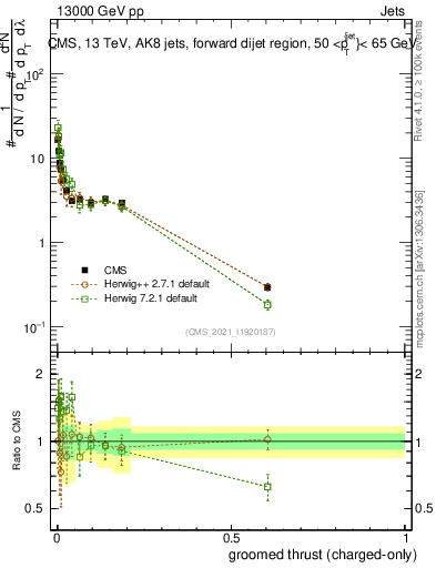 Plot of j.thrust.gc in 13000 GeV pp collisions