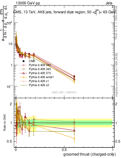 Plot of j.thrust.gc in 13000 GeV pp collisions