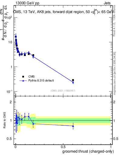 Plot of j.thrust.gc in 13000 GeV pp collisions