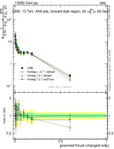 Plot of j.thrust.gc in 13000 GeV pp collisions