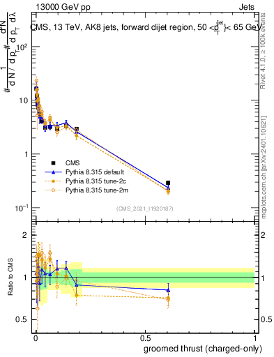 Plot of j.thrust.gc in 13000 GeV pp collisions