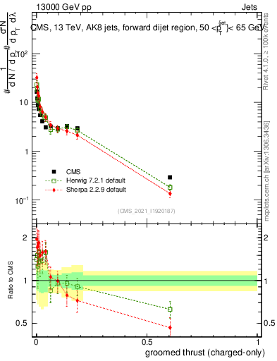 Plot of j.thrust.gc in 13000 GeV pp collisions