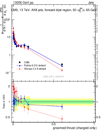 Plot of j.thrust.gc in 13000 GeV pp collisions