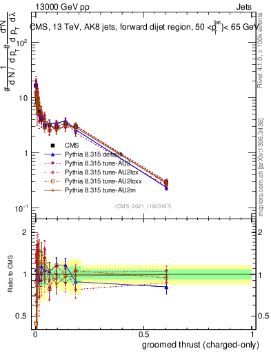 Plot of j.thrust.gc in 13000 GeV pp collisions