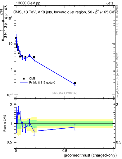 Plot of j.thrust.gc in 13000 GeV pp collisions