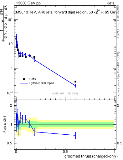 Plot of j.thrust.gc in 13000 GeV pp collisions