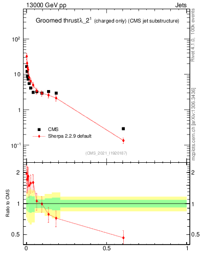 Plot of j.thrust.gc in 13000 GeV pp collisions