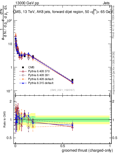 Plot of j.thrust.gc in 13000 GeV pp collisions