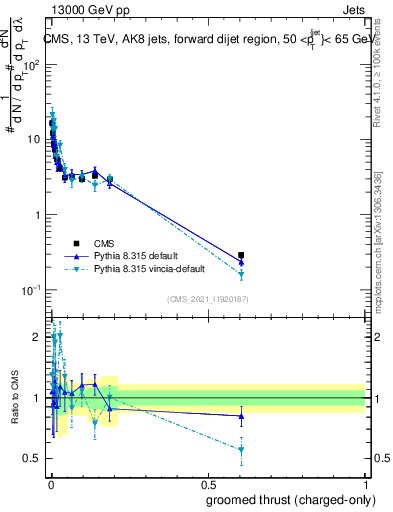 Plot of j.thrust.gc in 13000 GeV pp collisions