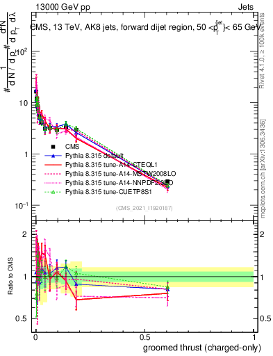 Plot of j.thrust.gc in 13000 GeV pp collisions