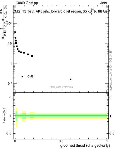 Plot of j.thrust.gc in 13000 GeV pp collisions