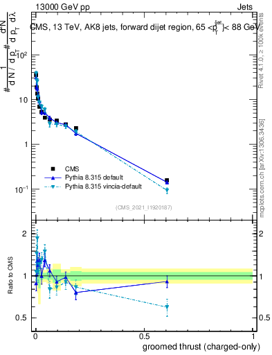 Plot of j.thrust.gc in 13000 GeV pp collisions