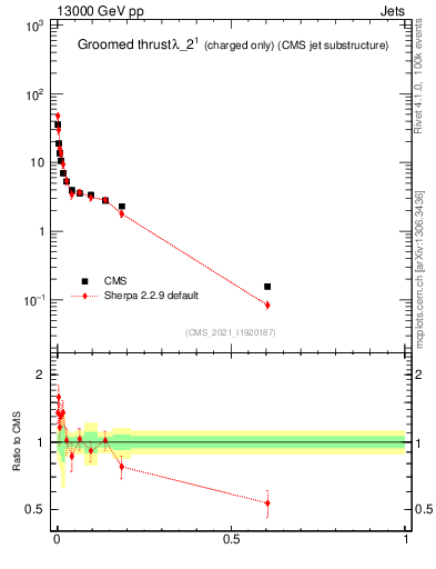 Plot of j.thrust.gc in 13000 GeV pp collisions