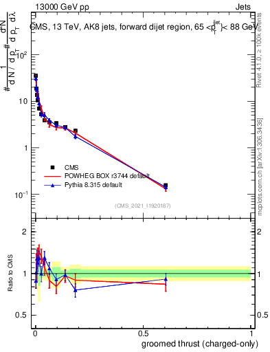 Plot of j.thrust.gc in 13000 GeV pp collisions