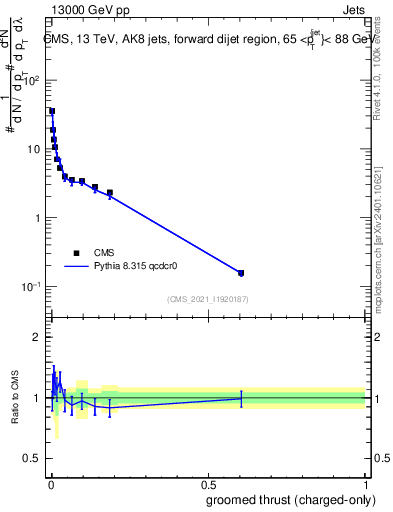 Plot of j.thrust.gc in 13000 GeV pp collisions