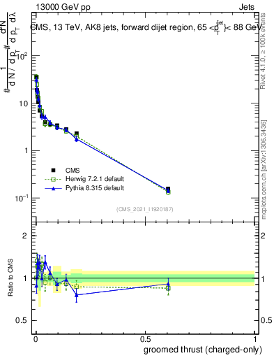 Plot of j.thrust.gc in 13000 GeV pp collisions