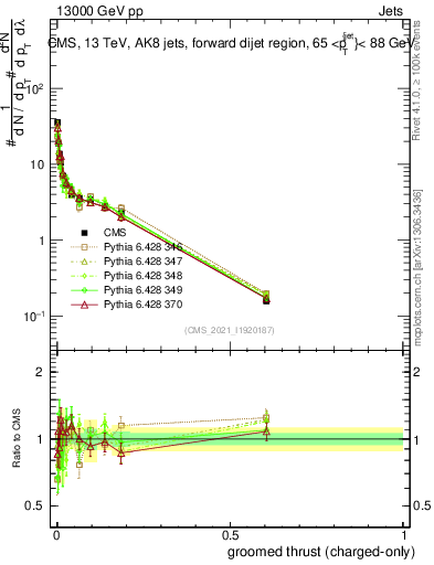 Plot of j.thrust.gc in 13000 GeV pp collisions