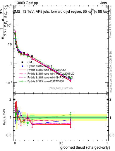 Plot of j.thrust.gc in 13000 GeV pp collisions