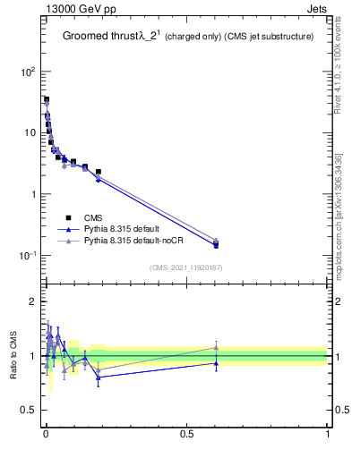 Plot of j.thrust.gc in 13000 GeV pp collisions