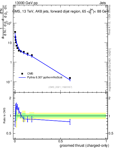 Plot of j.thrust.gc in 13000 GeV pp collisions