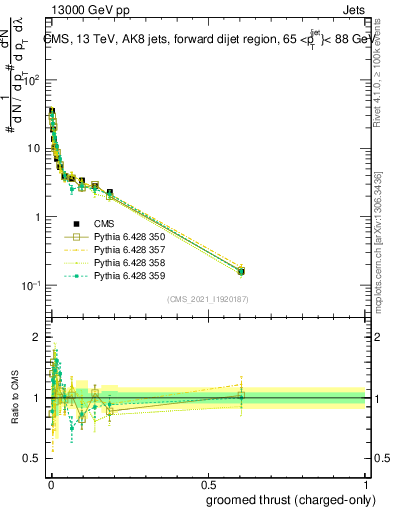 Plot of j.thrust.gc in 13000 GeV pp collisions
