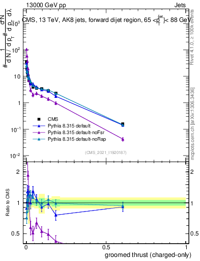 Plot of j.thrust.gc in 13000 GeV pp collisions