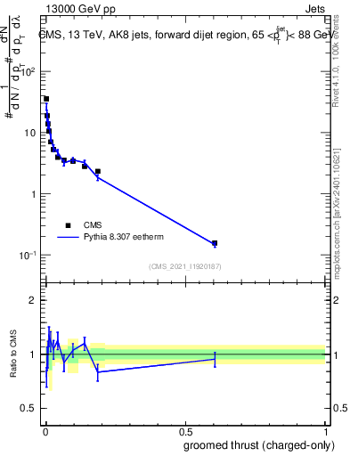 Plot of j.thrust.gc in 13000 GeV pp collisions