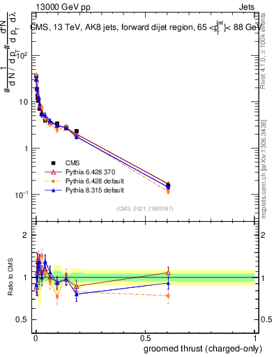 Plot of j.thrust.gc in 13000 GeV pp collisions