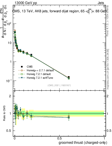 Plot of j.thrust.gc in 13000 GeV pp collisions