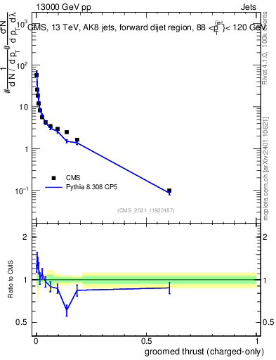 Plot of j.thrust.gc in 13000 GeV pp collisions
