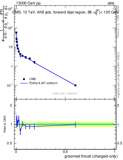 Plot of j.thrust.gc in 13000 GeV pp collisions