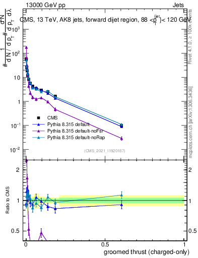 Plot of j.thrust.gc in 13000 GeV pp collisions