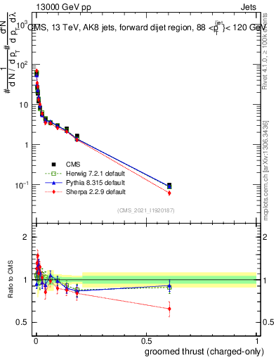 Plot of j.thrust.gc in 13000 GeV pp collisions
