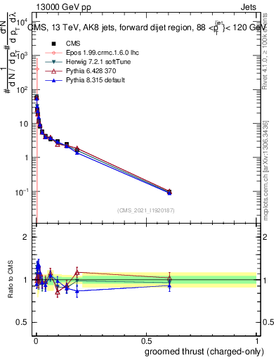 Plot of j.thrust.gc in 13000 GeV pp collisions