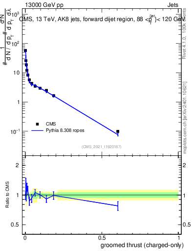 Plot of j.thrust.gc in 13000 GeV pp collisions