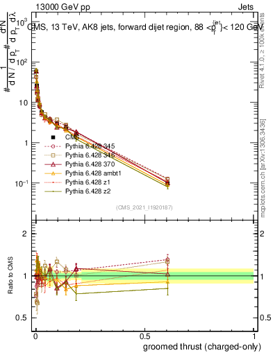 Plot of j.thrust.gc in 13000 GeV pp collisions