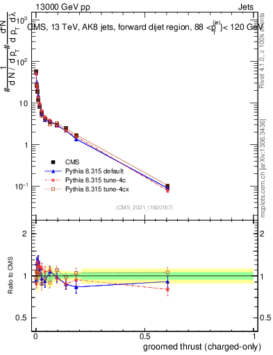 Plot of j.thrust.gc in 13000 GeV pp collisions
