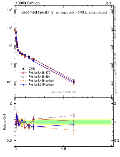 Plot of j.thrust.gc in 13000 GeV pp collisions