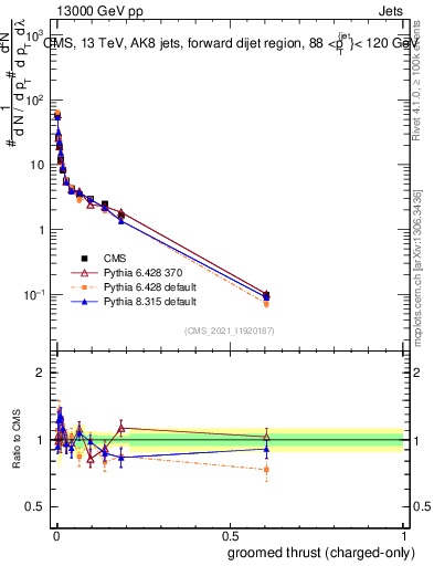 Plot of j.thrust.gc in 13000 GeV pp collisions