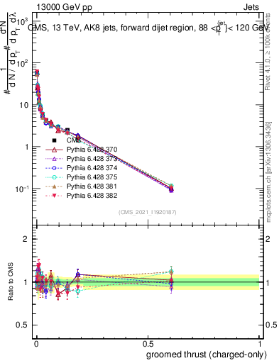 Plot of j.thrust.gc in 13000 GeV pp collisions