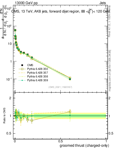 Plot of j.thrust.gc in 13000 GeV pp collisions