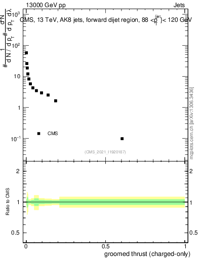 Plot of j.thrust.gc in 13000 GeV pp collisions