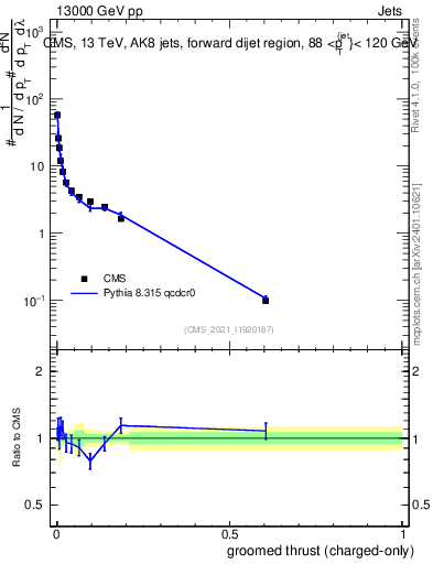 Plot of j.thrust.gc in 13000 GeV pp collisions