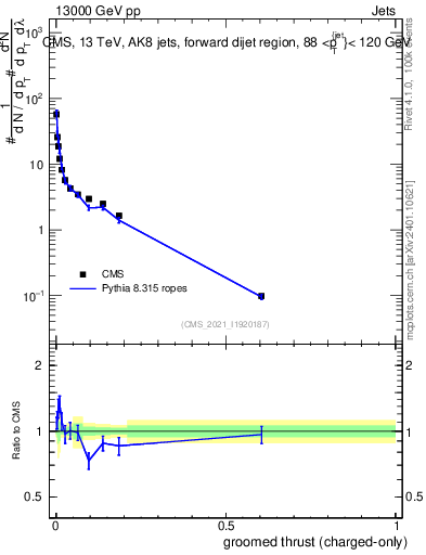 Plot of j.thrust.gc in 13000 GeV pp collisions