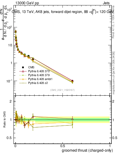 Plot of j.thrust.gc in 13000 GeV pp collisions
