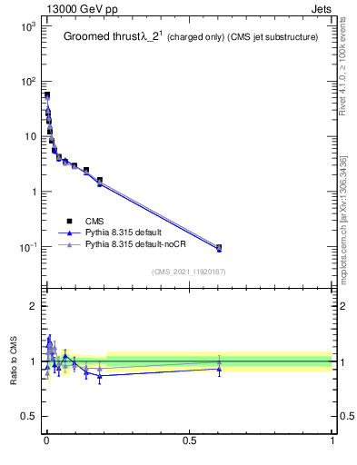 Plot of j.thrust.gc in 13000 GeV pp collisions