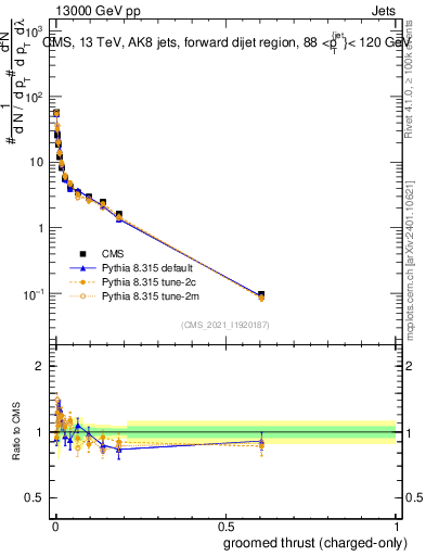 Plot of j.thrust.gc in 13000 GeV pp collisions