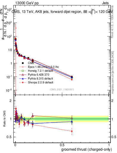 Plot of j.thrust.gc in 13000 GeV pp collisions